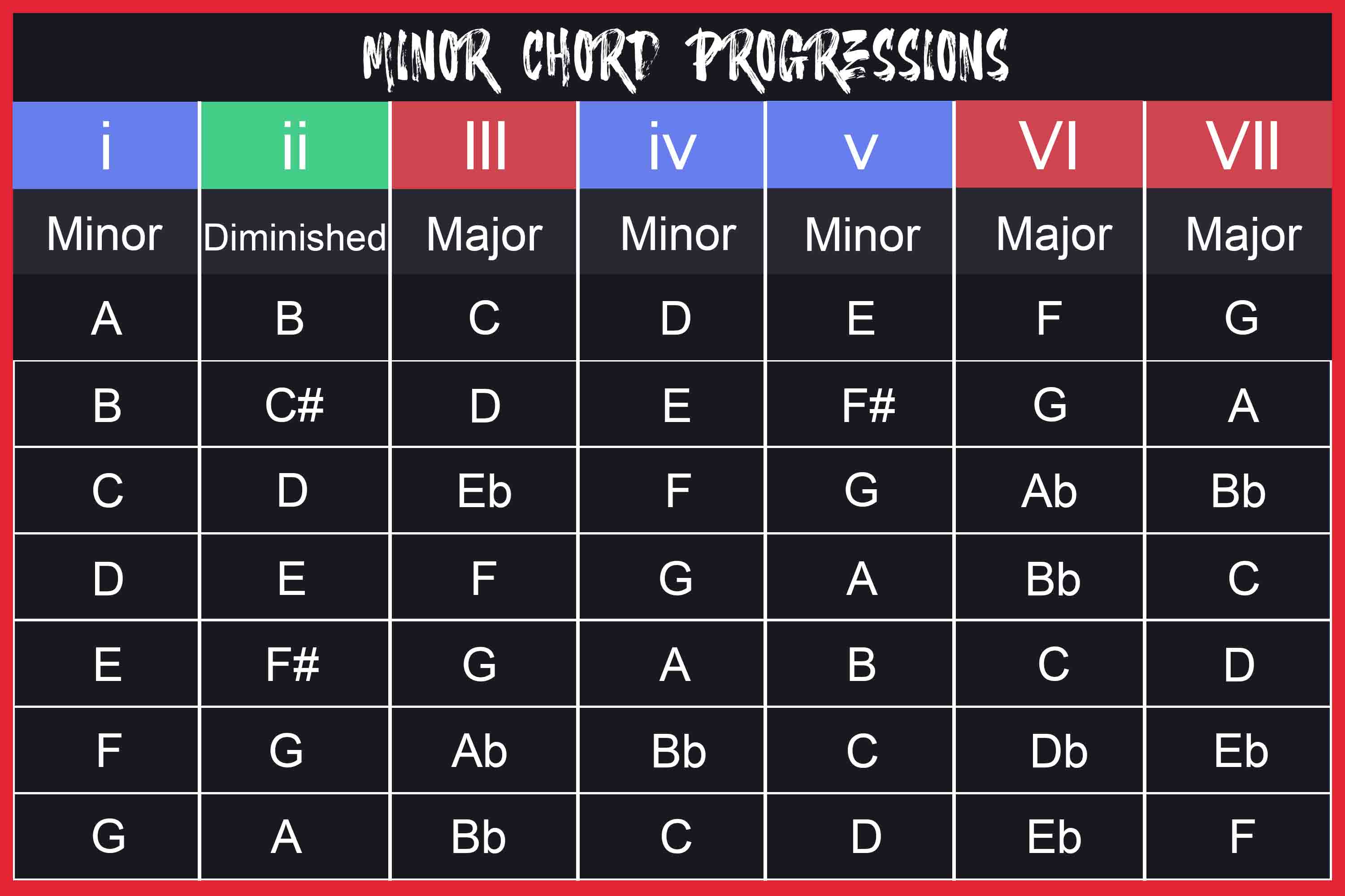 b flat minor scale chord progressions